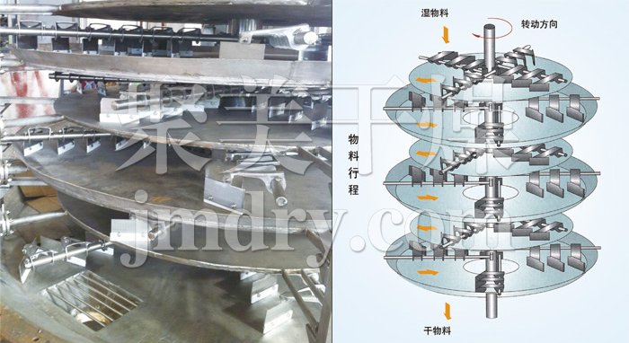 盤式連續(xù)干燥機(jī)